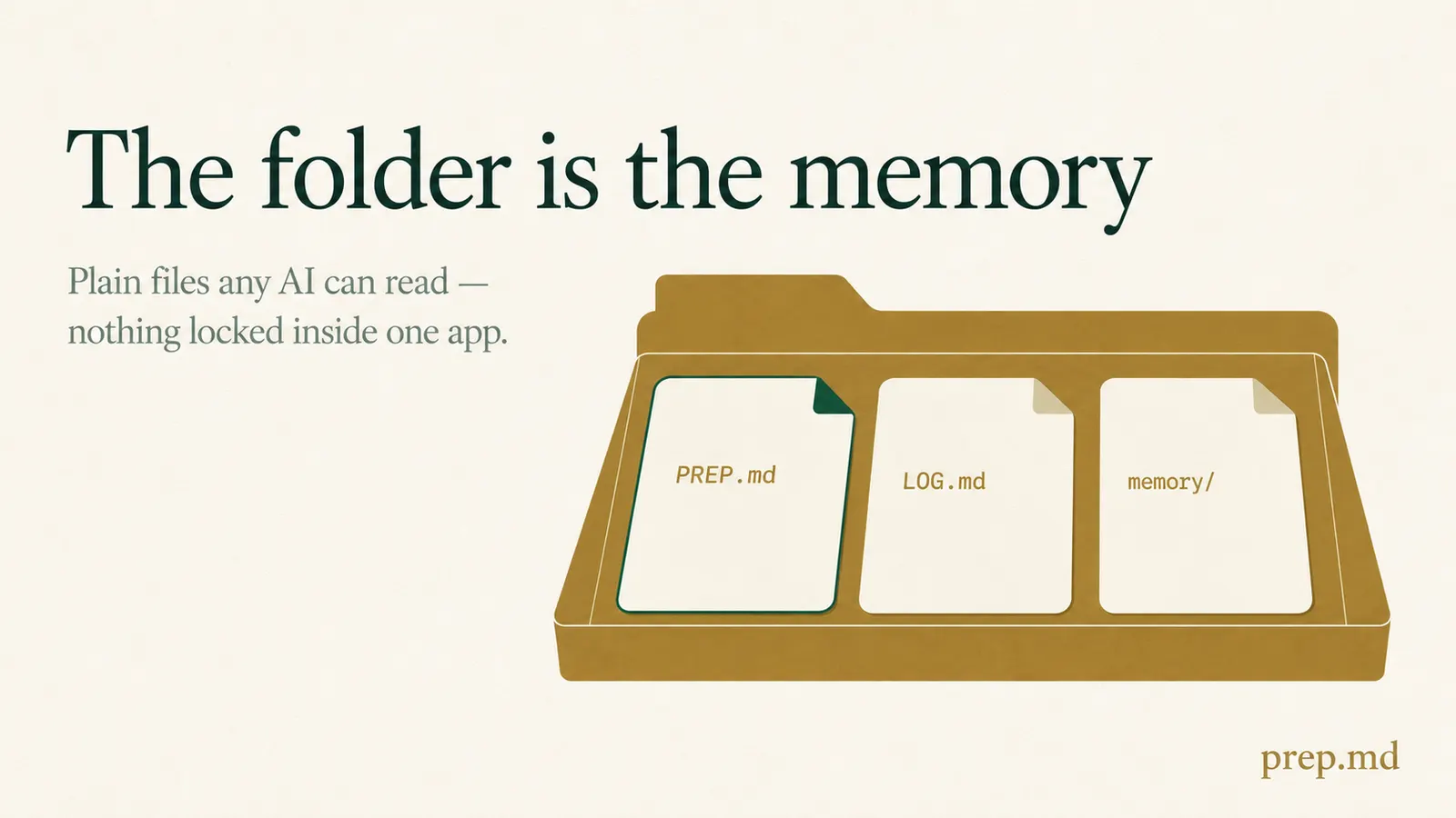 An open folder holding three cards: PREP.md, LOG.md, memory/ — the folder is the memory.